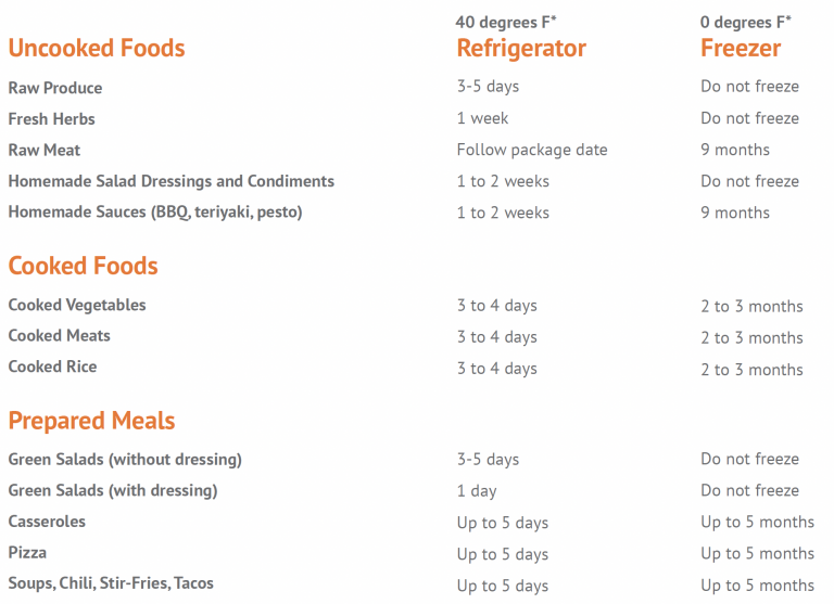 Food temps for meal prep
